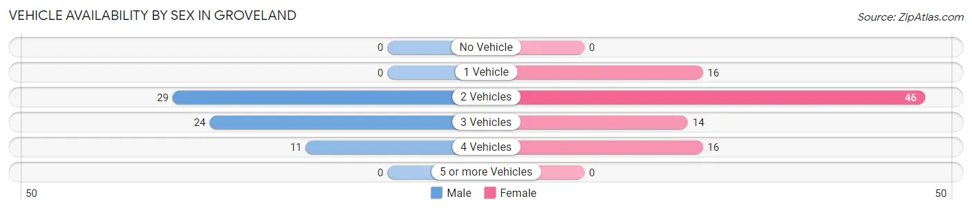 Vehicle Availability by Sex in Groveland
