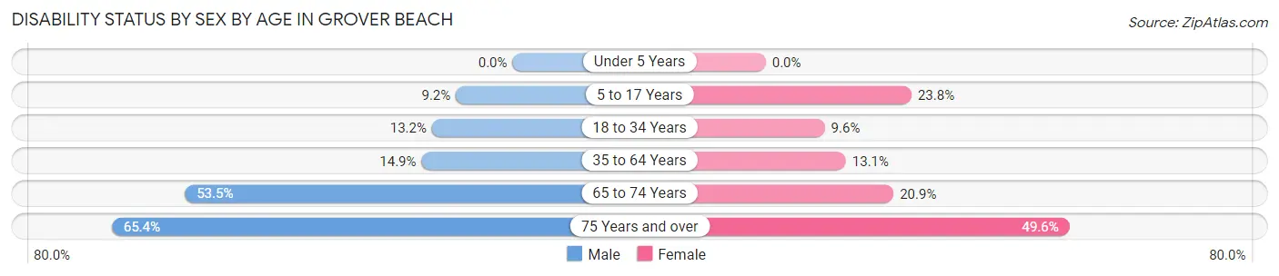Disability Status by Sex by Age in Grover Beach