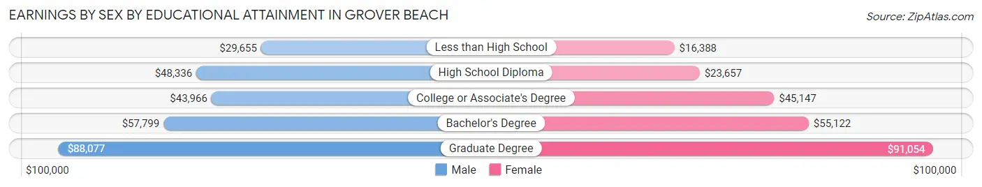 Earnings by Sex by Educational Attainment in Grover Beach