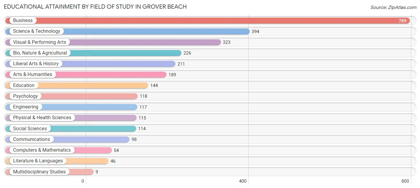 Educational Attainment by Field of Study in Grover Beach