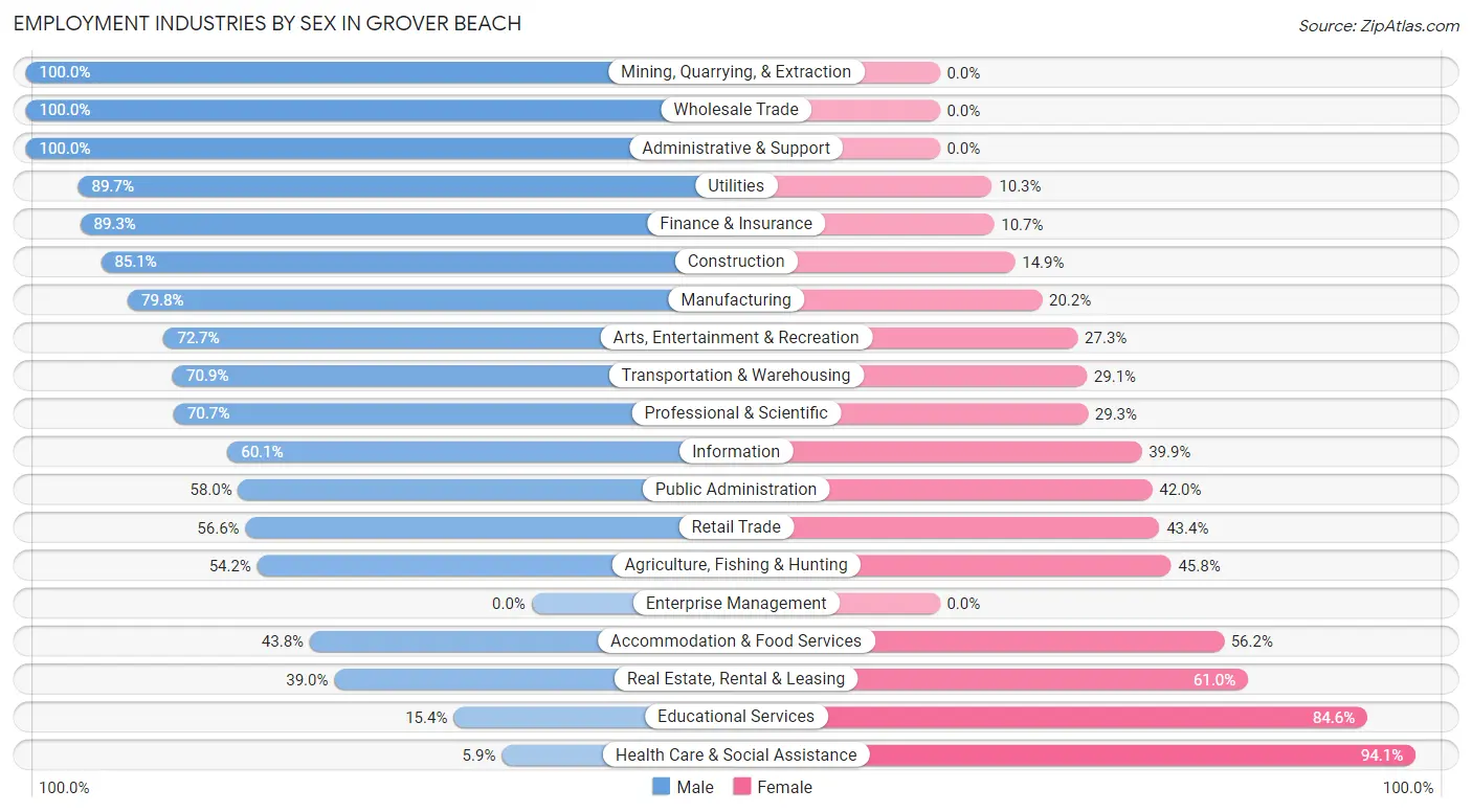 Employment Industries by Sex in Grover Beach