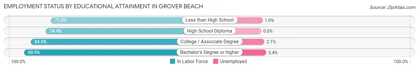 Employment Status by Educational Attainment in Grover Beach