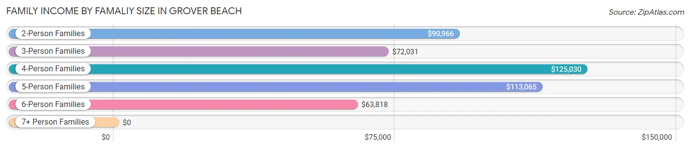 Family Income by Famaliy Size in Grover Beach