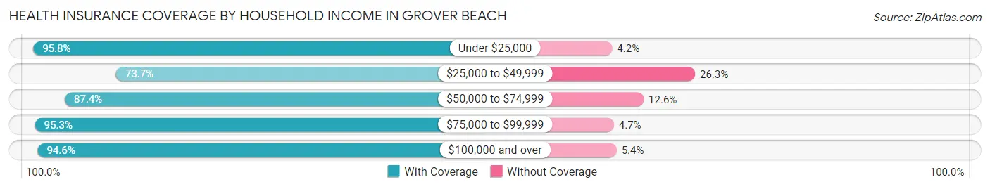 Health Insurance Coverage by Household Income in Grover Beach