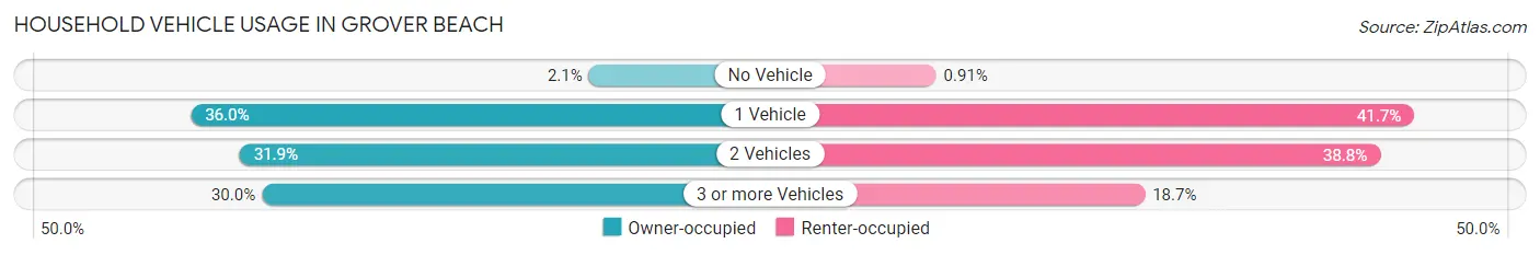 Household Vehicle Usage in Grover Beach