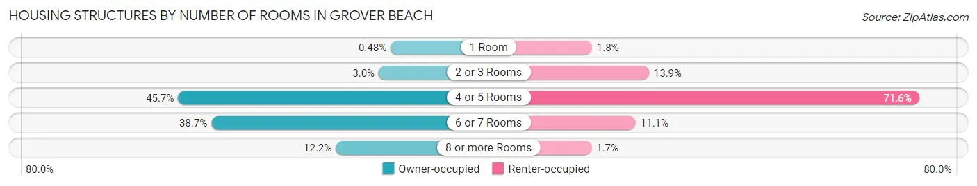 Housing Structures by Number of Rooms in Grover Beach