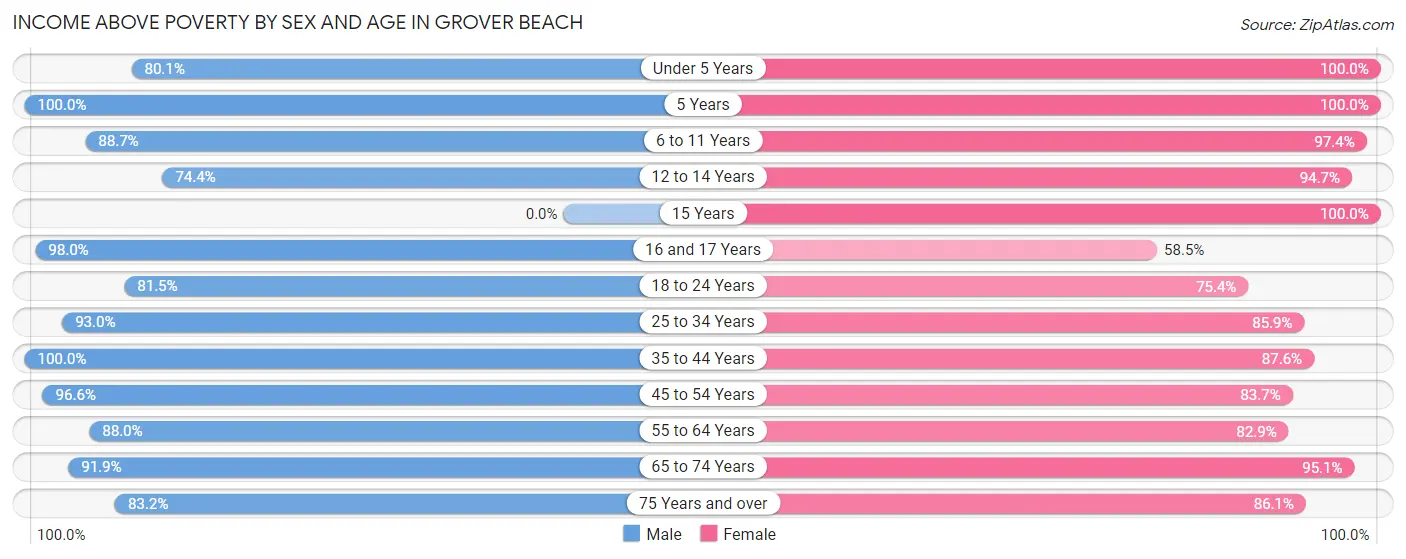 Income Above Poverty by Sex and Age in Grover Beach