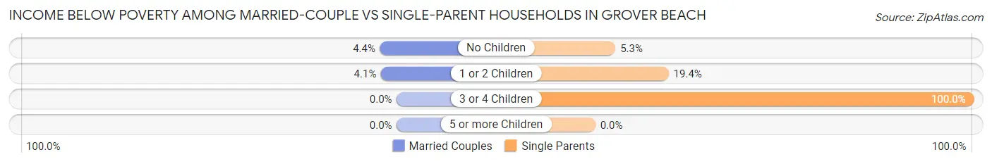 Income Below Poverty Among Married-Couple vs Single-Parent Households in Grover Beach