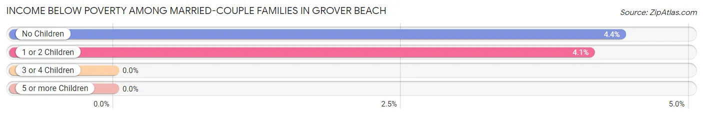 Income Below Poverty Among Married-Couple Families in Grover Beach
