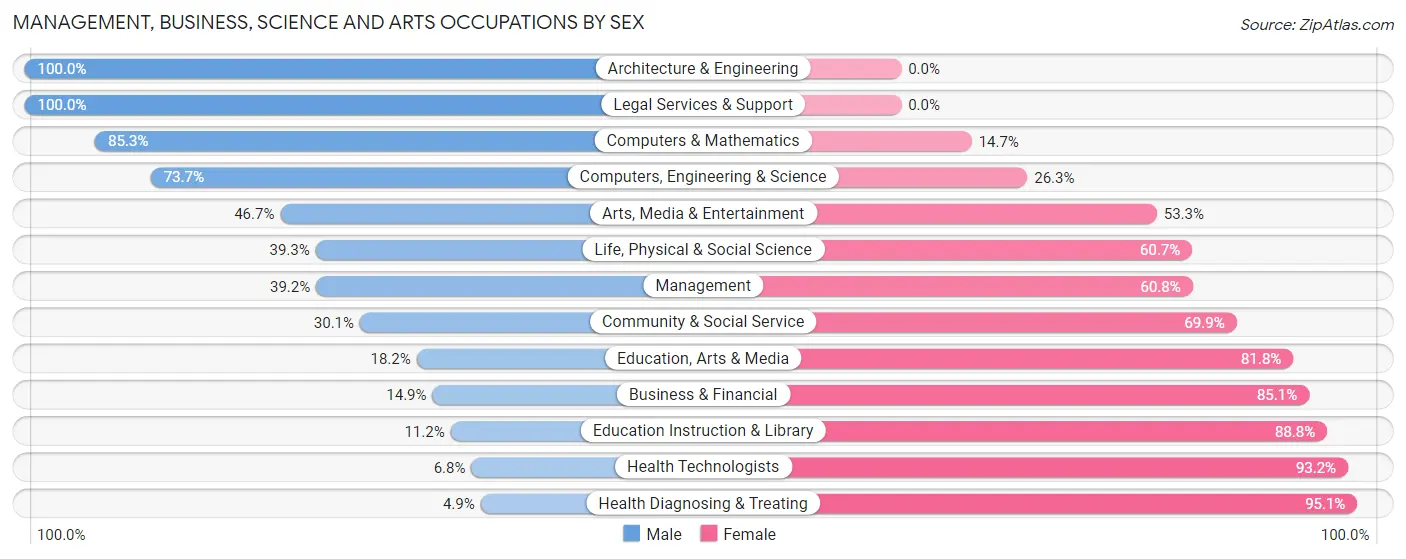 Management, Business, Science and Arts Occupations by Sex in Grover Beach