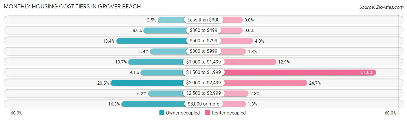 Monthly Housing Cost Tiers in Grover Beach
