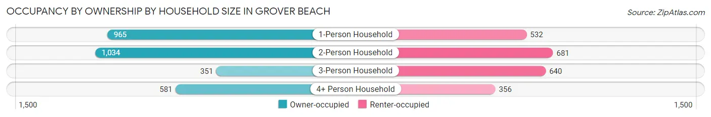Occupancy by Ownership by Household Size in Grover Beach
