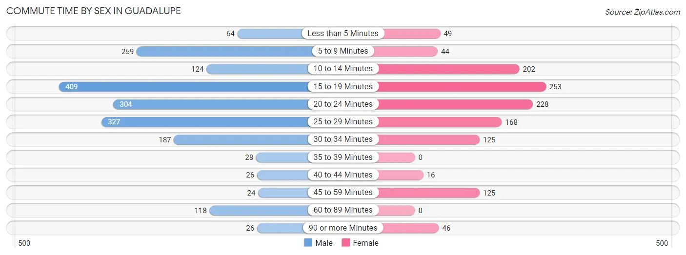 Commute Time by Sex in Guadalupe