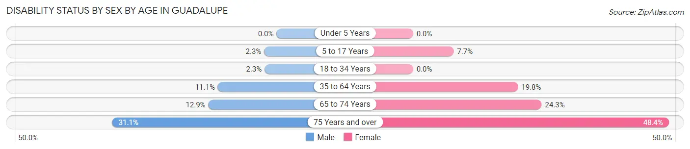 Disability Status by Sex by Age in Guadalupe