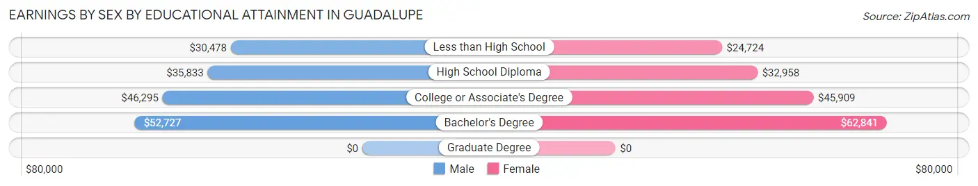 Earnings by Sex by Educational Attainment in Guadalupe