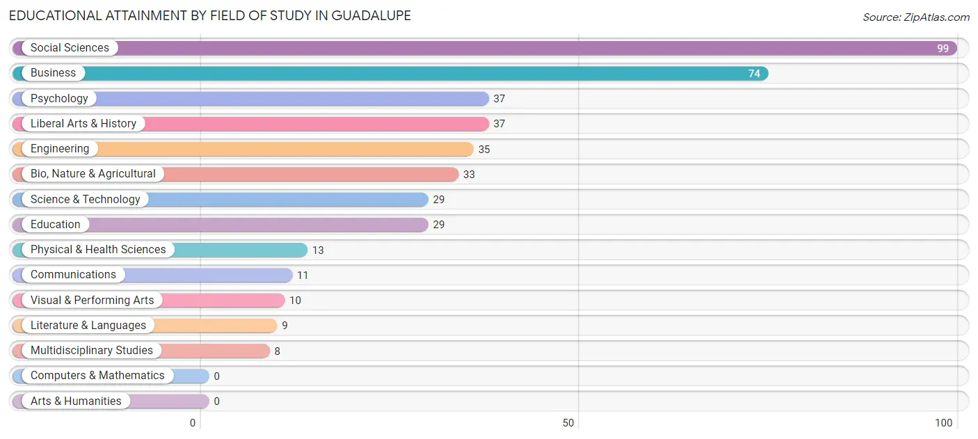 Educational Attainment by Field of Study in Guadalupe
