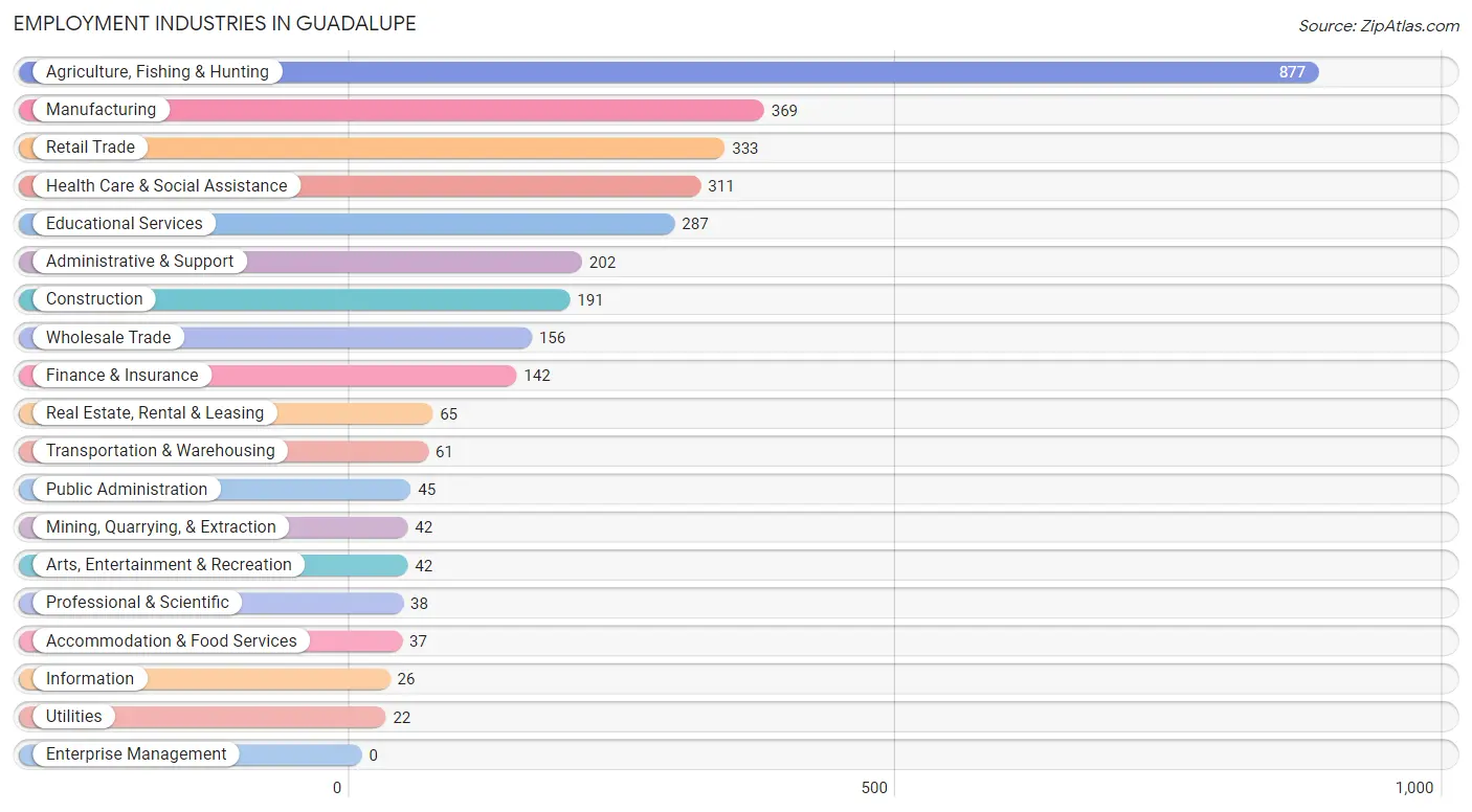 Employment Industries in Guadalupe