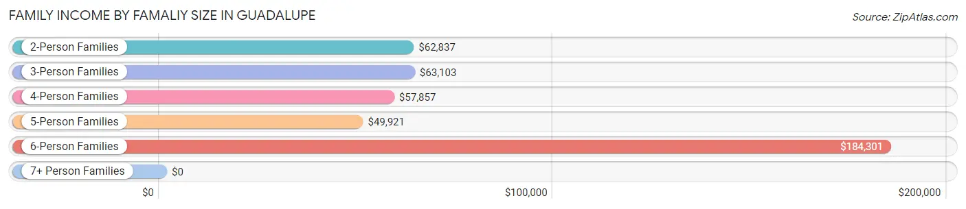 Family Income by Famaliy Size in Guadalupe