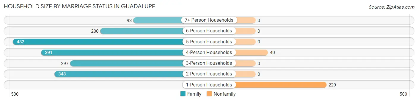 Household Size by Marriage Status in Guadalupe