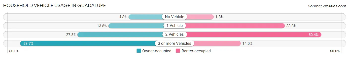 Household Vehicle Usage in Guadalupe