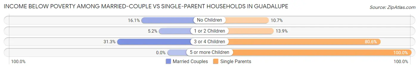 Income Below Poverty Among Married-Couple vs Single-Parent Households in Guadalupe