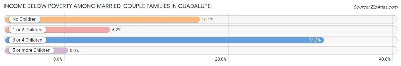 Income Below Poverty Among Married-Couple Families in Guadalupe