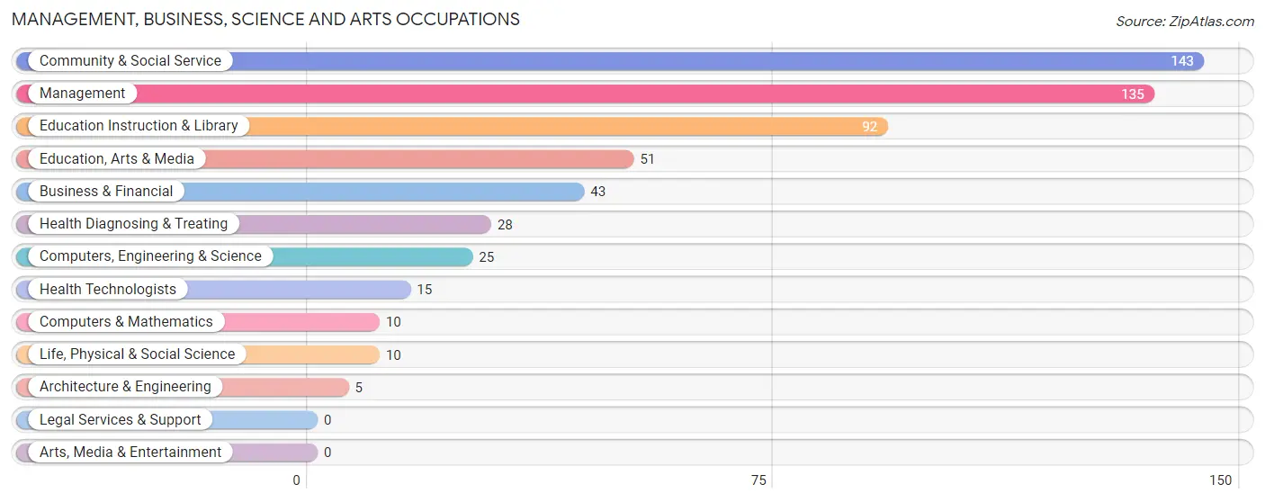 Management, Business, Science and Arts Occupations in Guadalupe