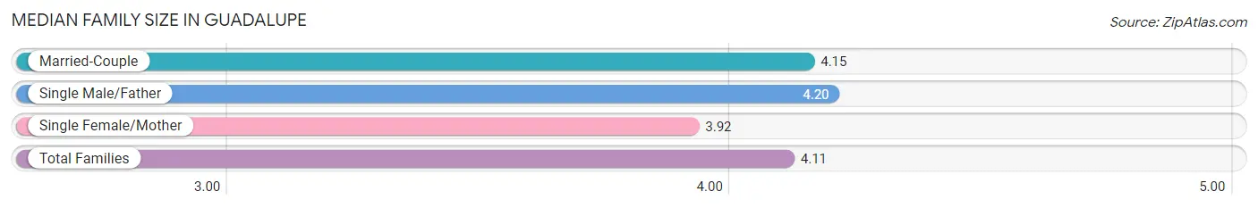 Median Family Size in Guadalupe