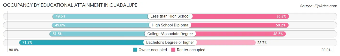 Occupancy by Educational Attainment in Guadalupe