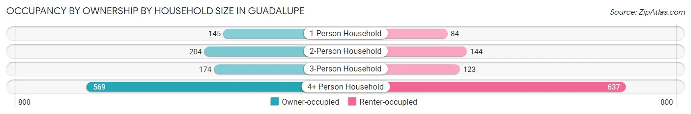 Occupancy by Ownership by Household Size in Guadalupe