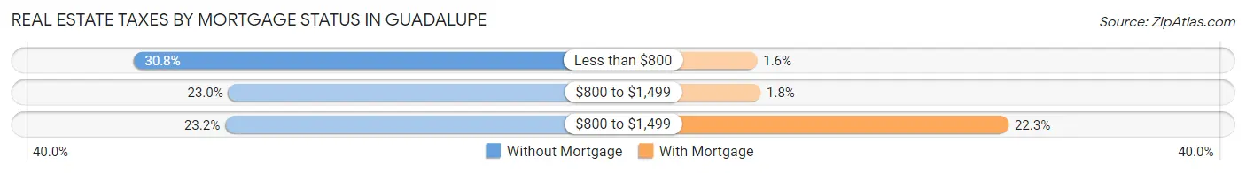 Real Estate Taxes by Mortgage Status in Guadalupe