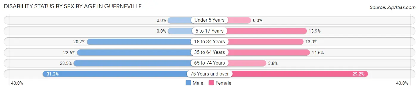 Disability Status by Sex by Age in Guerneville