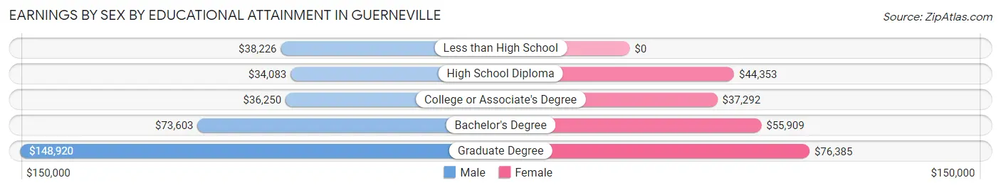 Earnings by Sex by Educational Attainment in Guerneville
