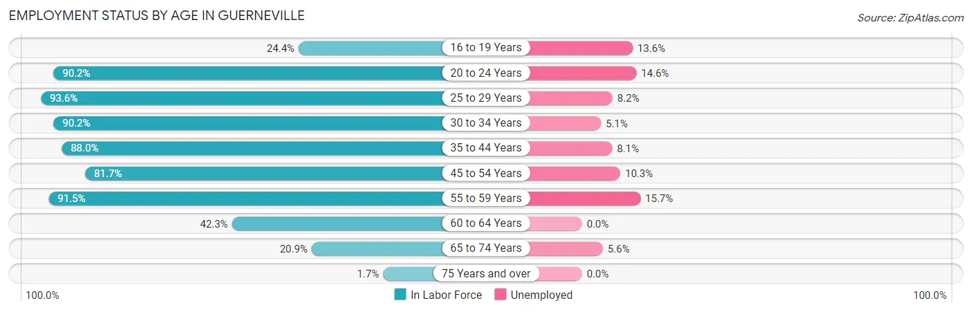 Employment Status by Age in Guerneville