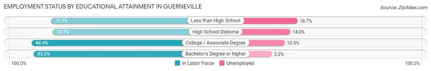 Employment Status by Educational Attainment in Guerneville