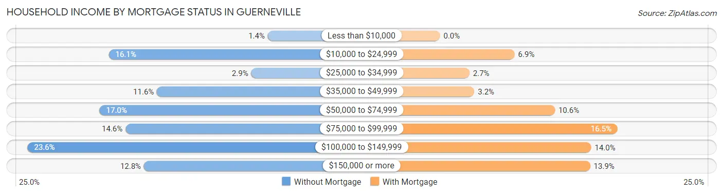 Household Income by Mortgage Status in Guerneville
