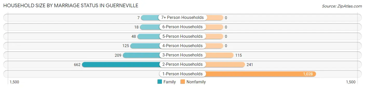 Household Size by Marriage Status in Guerneville