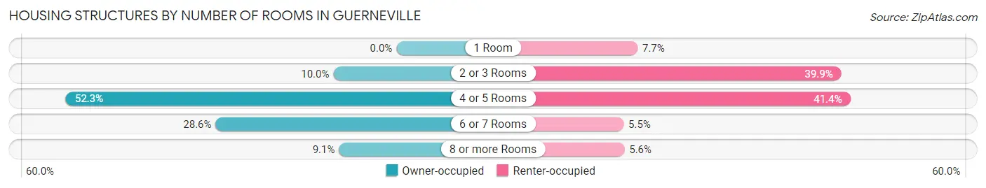 Housing Structures by Number of Rooms in Guerneville