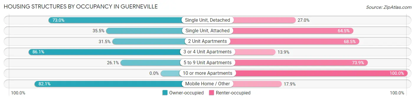 Housing Structures by Occupancy in Guerneville