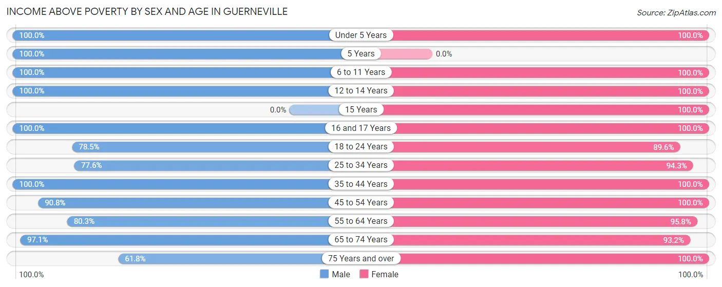 Income Above Poverty by Sex and Age in Guerneville