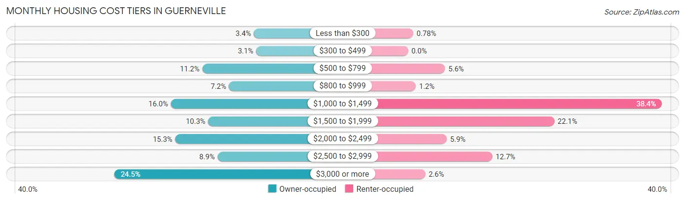 Monthly Housing Cost Tiers in Guerneville