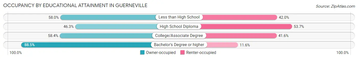 Occupancy by Educational Attainment in Guerneville