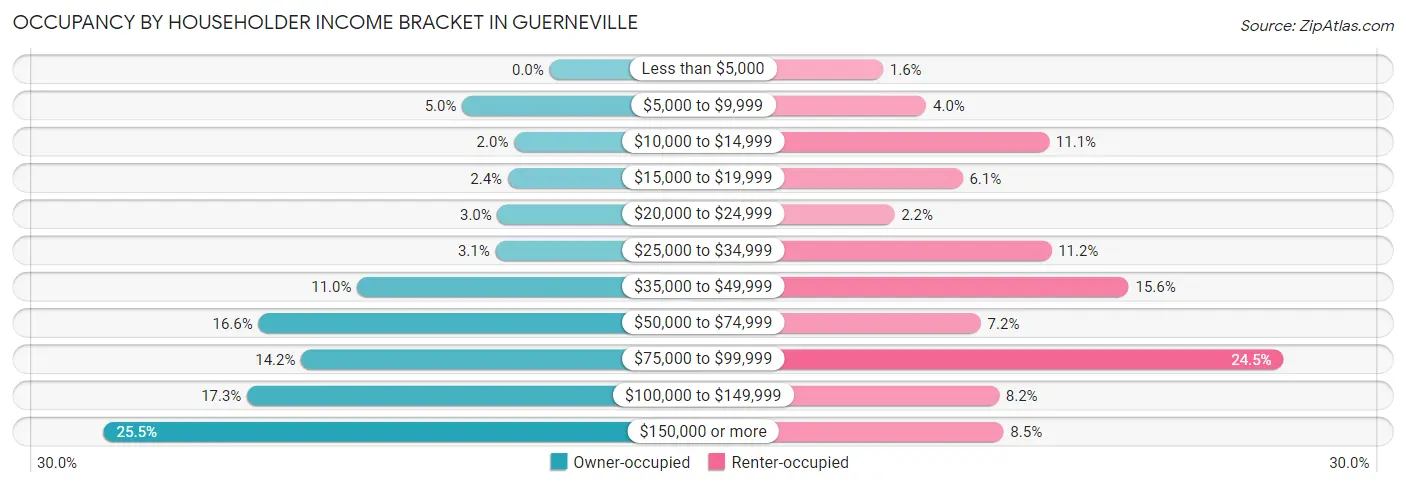 Occupancy by Householder Income Bracket in Guerneville
