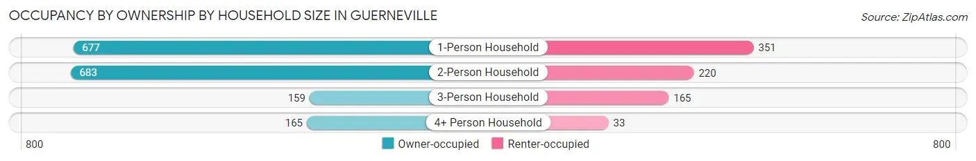 Occupancy by Ownership by Household Size in Guerneville