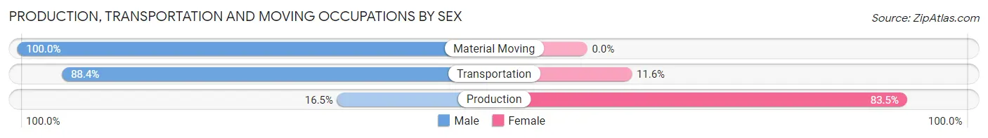 Production, Transportation and Moving Occupations by Sex in Guerneville