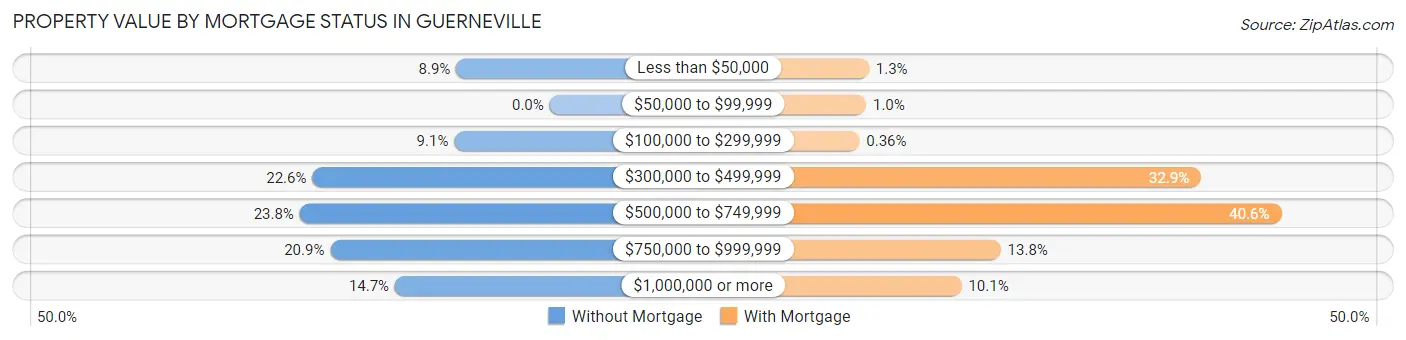 Property Value by Mortgage Status in Guerneville