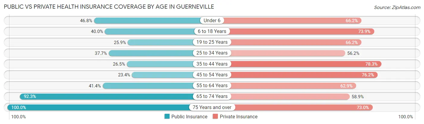Public vs Private Health Insurance Coverage by Age in Guerneville