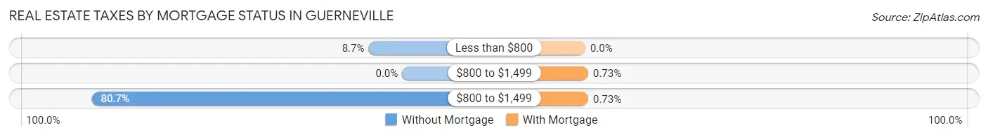 Real Estate Taxes by Mortgage Status in Guerneville