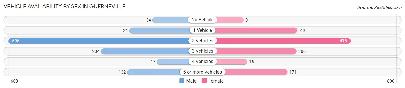 Vehicle Availability by Sex in Guerneville