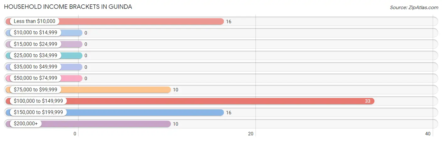 Household Income Brackets in Guinda